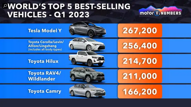 Is Tesla Model Y World's Best-Selling Car? Nope, Not Even Close
