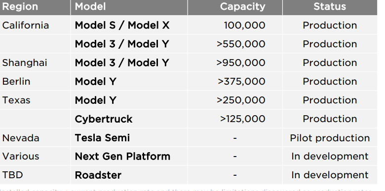 Tesla Cybertruck 1000+ Cybertrucks were produced in a single week in April (per Q1 2024 earnings report) 1713956083469-v5