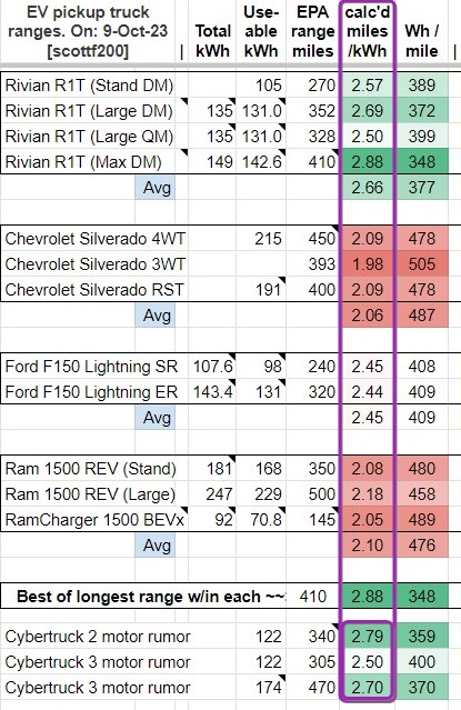 Tesla Cybertruck 123 kWh battery pack on Cybertruck (reported) ew75fyv