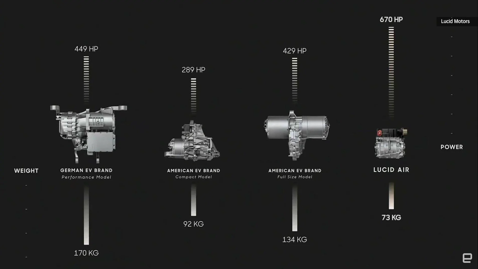 Will Lucid come out with better battery and motor tech than Tesla