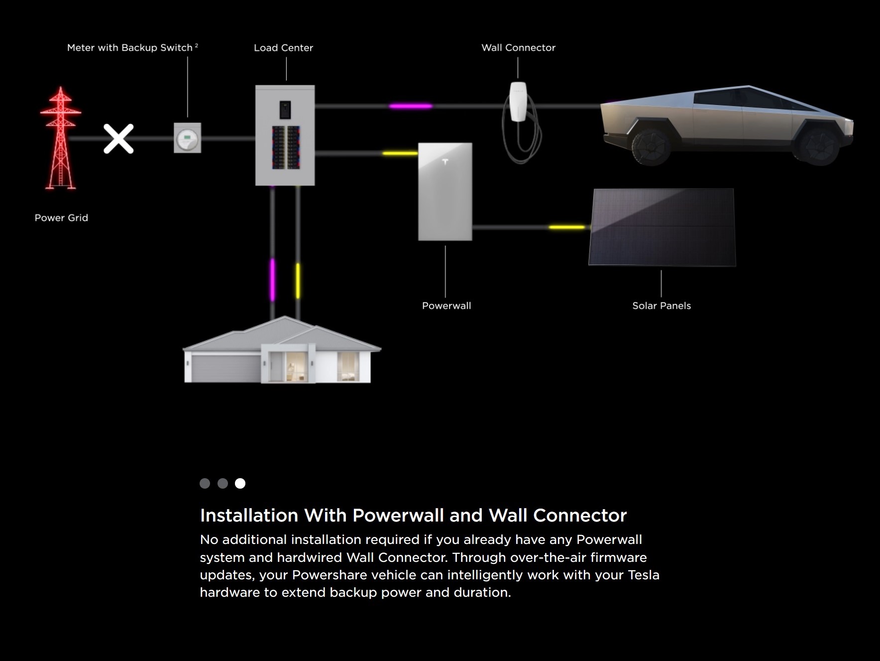 Tesla Cybertruck Powershare as powerwall powershare diagram