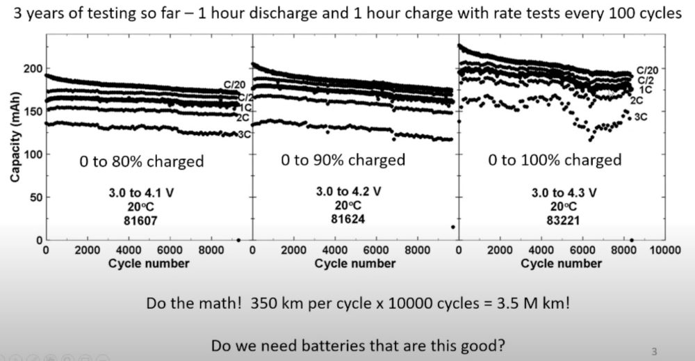 Tesla Cybertruck Tesla battery researcher shows new test results pointing to batteries that last 2 million miles. Screen-Shot-2020-10-18-at-2.16.07-PM