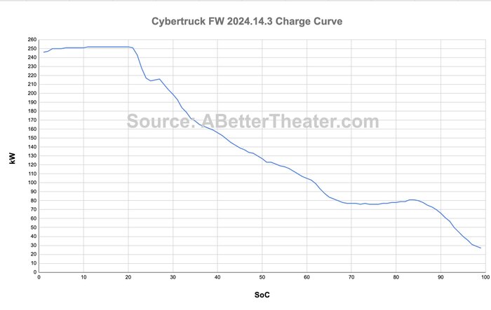 Charge Curve for big 2024.14.3 update